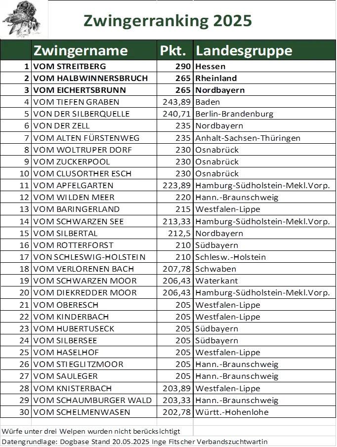 Zwingerranking 2025 Grafik